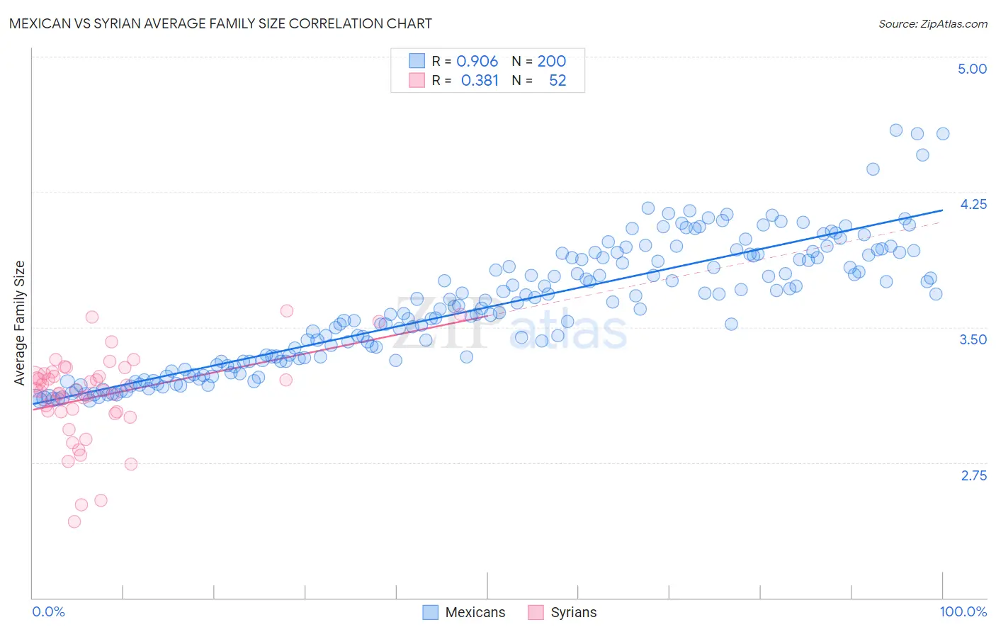 Mexican vs Syrian Average Family Size