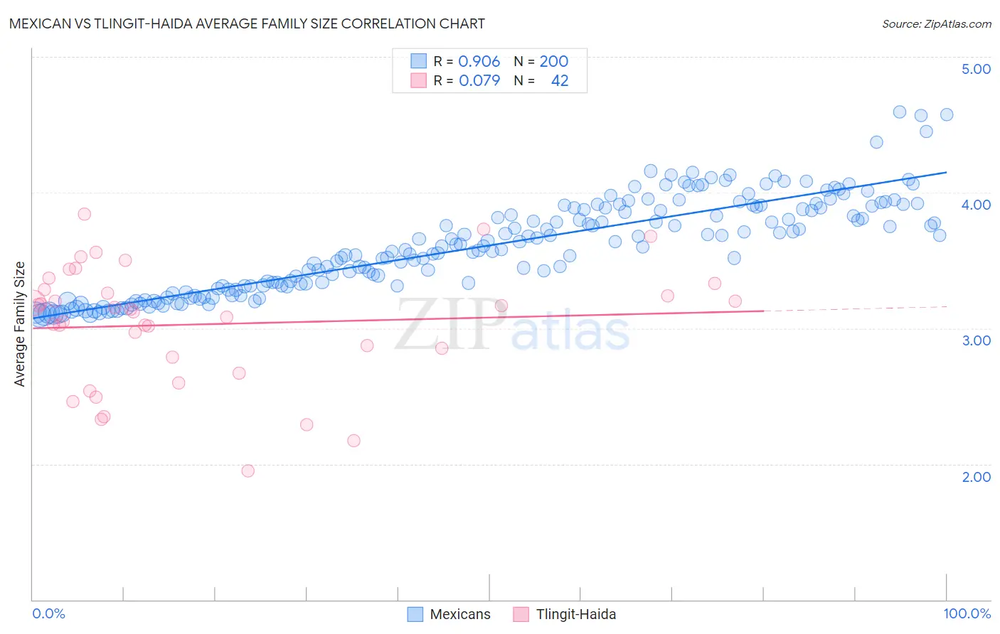 Mexican vs Tlingit-Haida Average Family Size