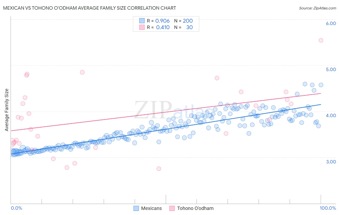 Mexican vs Tohono O'odham Average Family Size