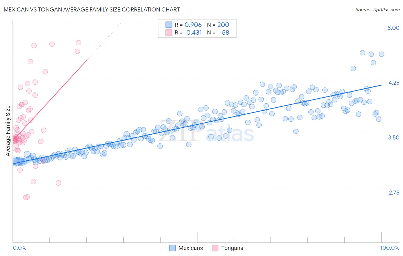 Mexican vs Tongan Average Family Size