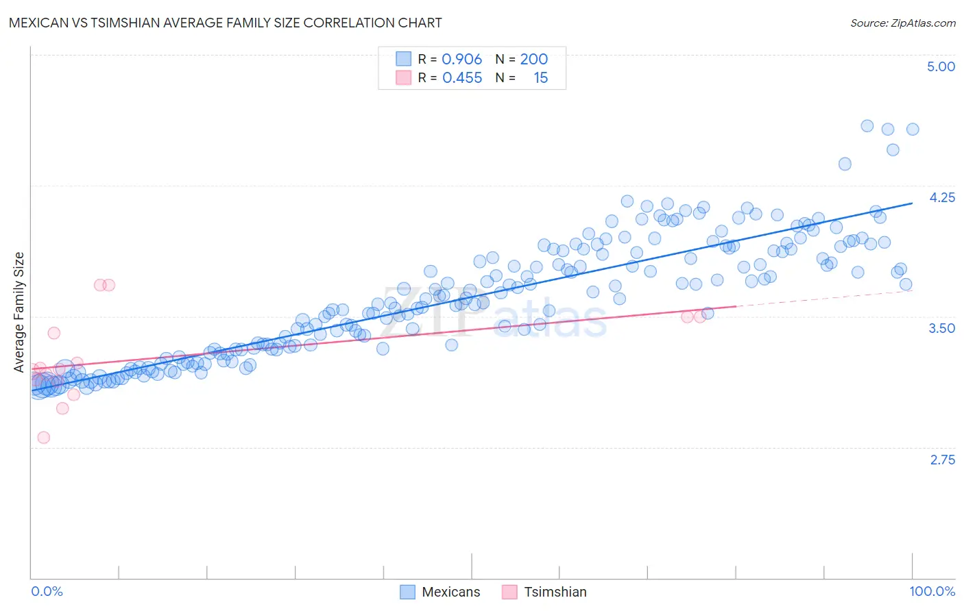 Mexican vs Tsimshian Average Family Size