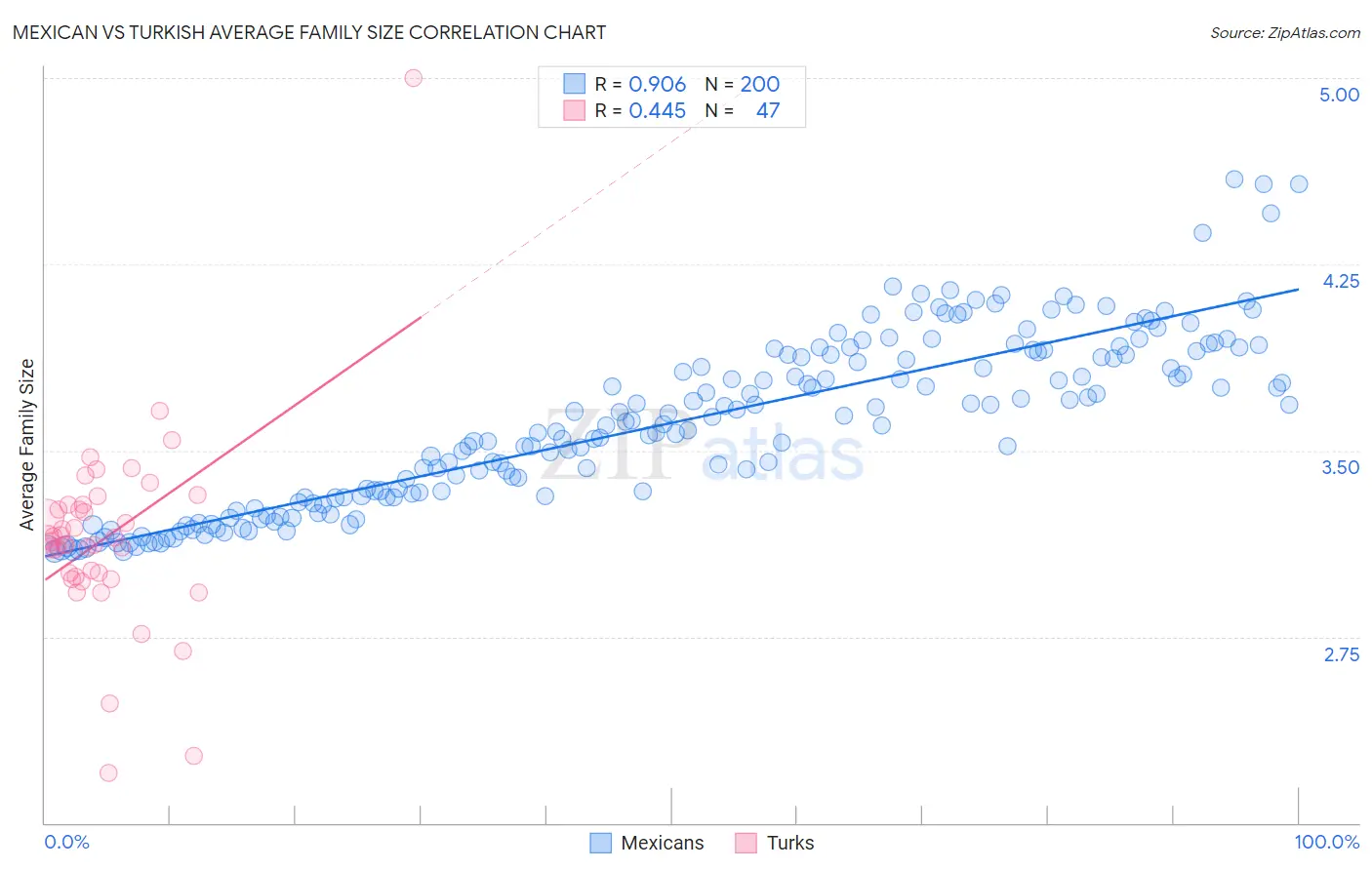 Mexican vs Turkish Average Family Size