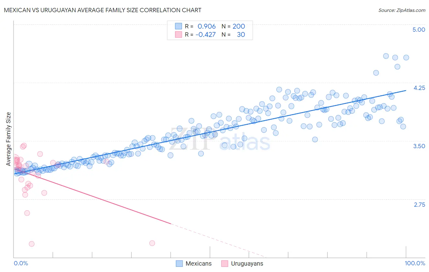 Mexican vs Uruguayan Average Family Size