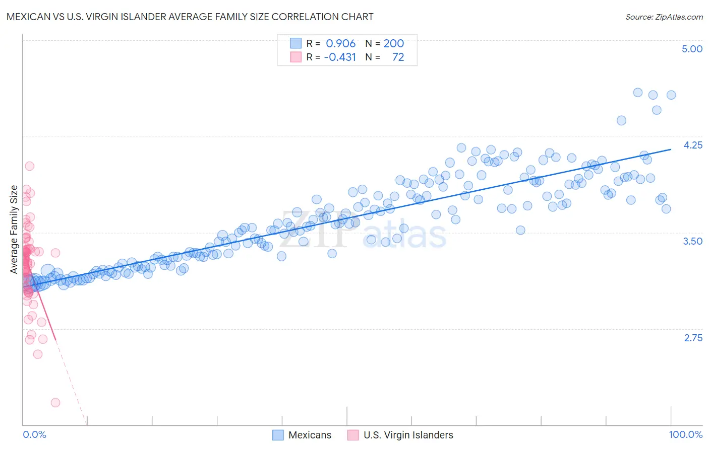 Mexican vs U.S. Virgin Islander Average Family Size
