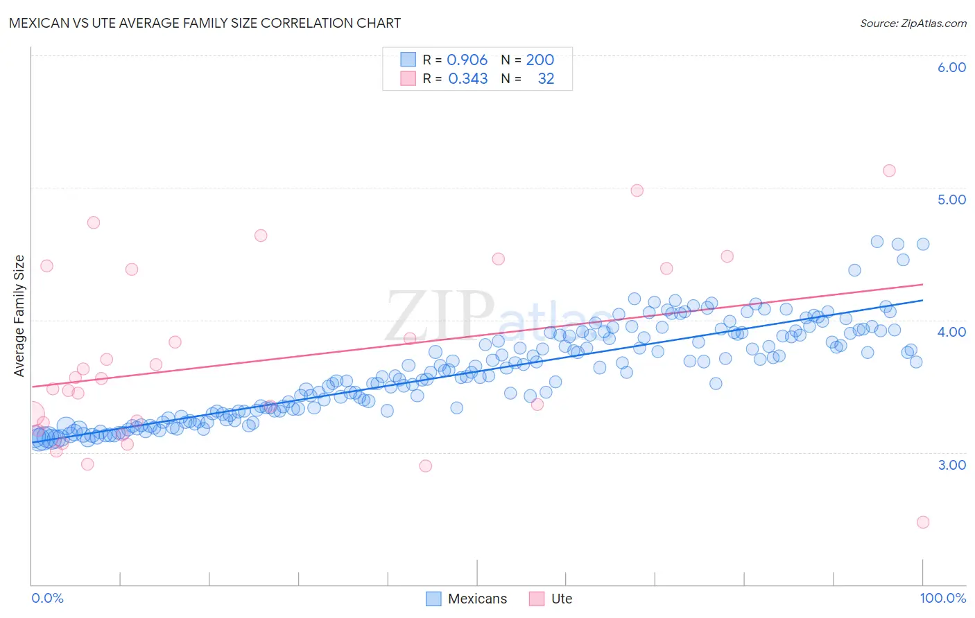 Mexican vs Ute Average Family Size