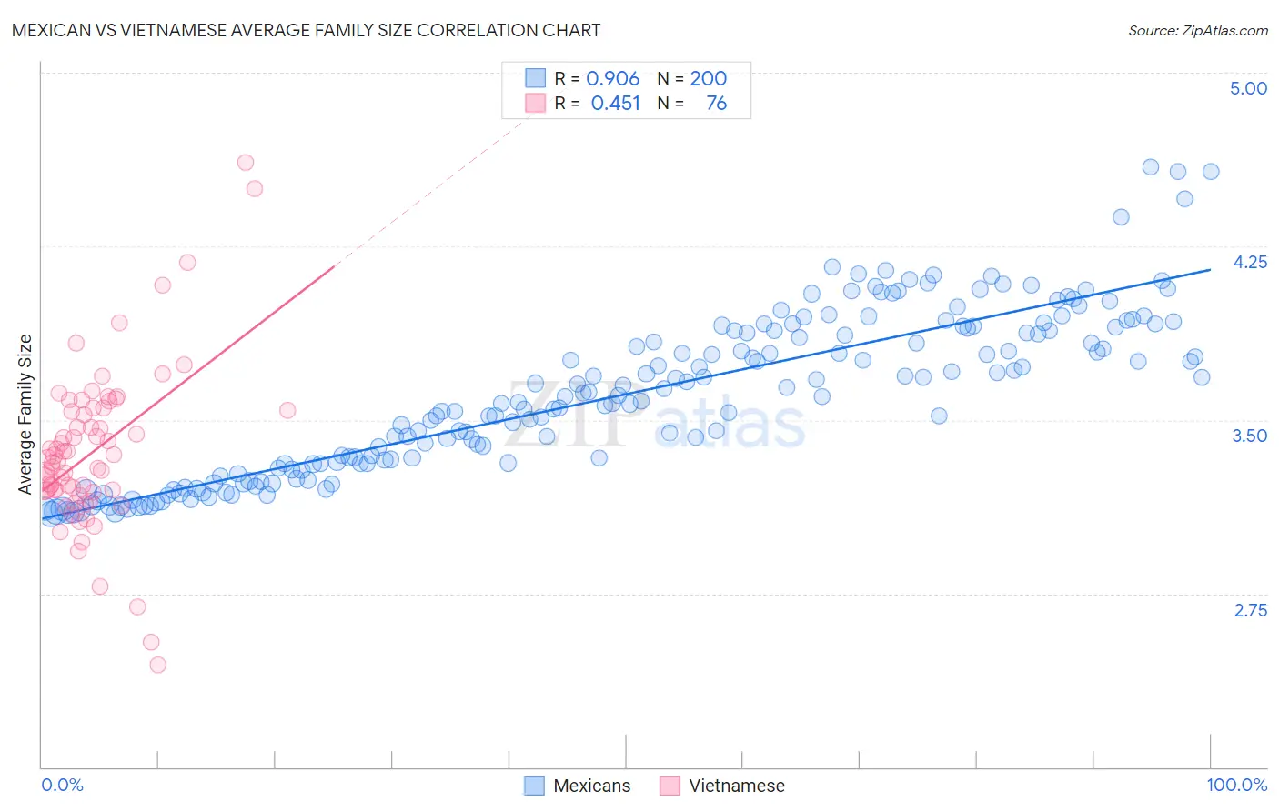 Mexican vs Vietnamese Average Family Size
