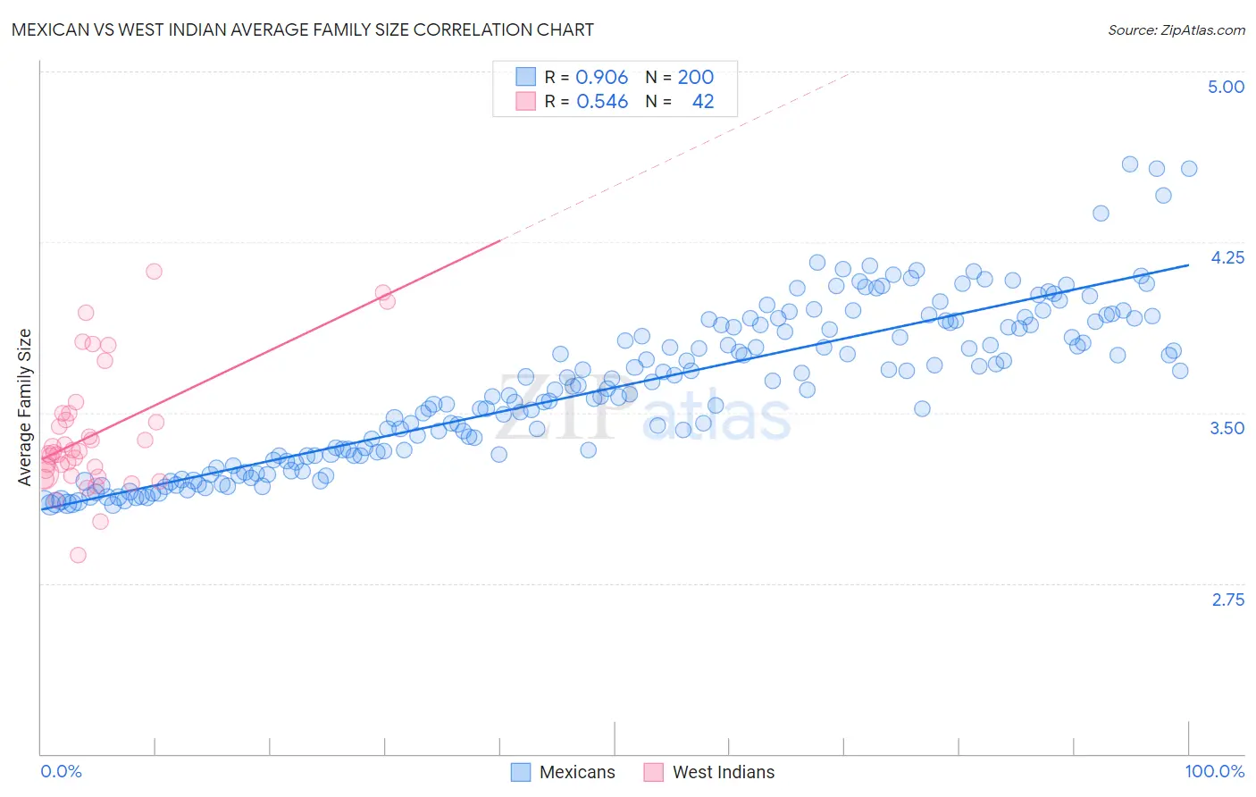 Mexican vs West Indian Average Family Size