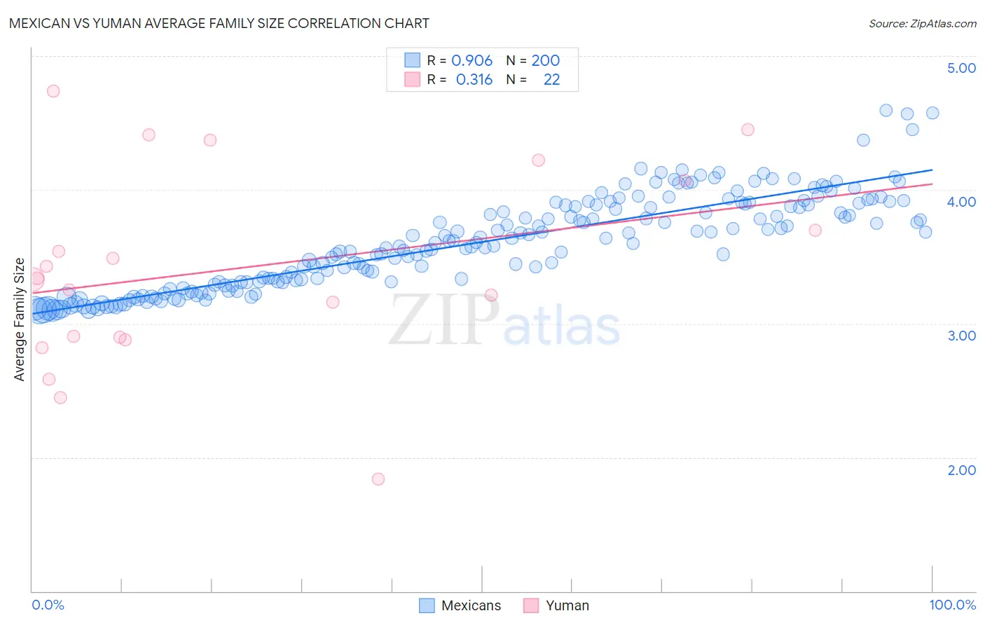 Mexican vs Yuman Average Family Size