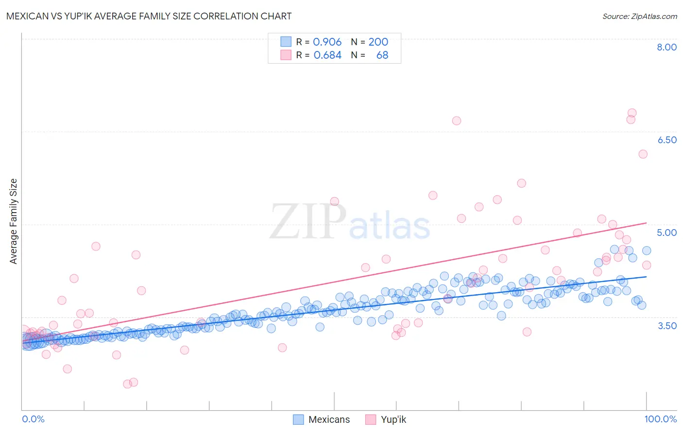 Mexican vs Yup'ik Average Family Size