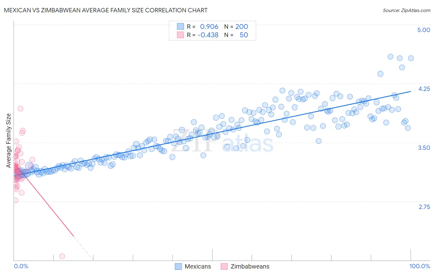 Mexican vs Zimbabwean Average Family Size