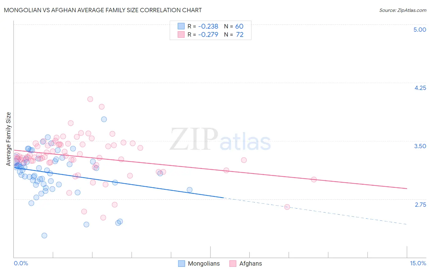 Mongolian vs Afghan Average Family Size