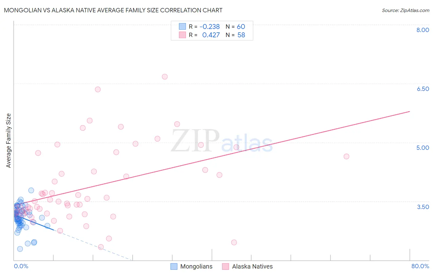 Mongolian vs Alaska Native Average Family Size