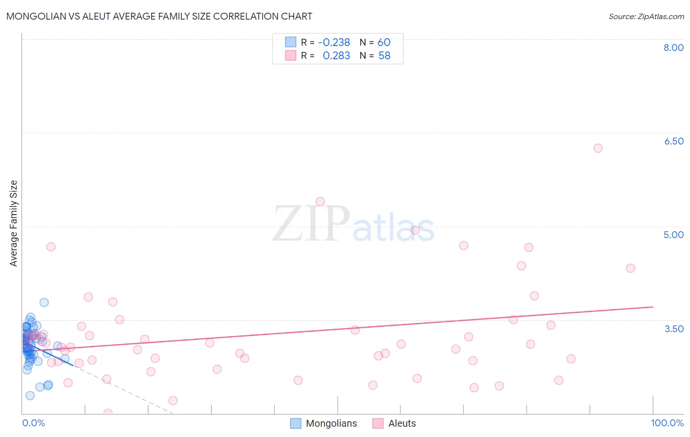Mongolian vs Aleut Average Family Size