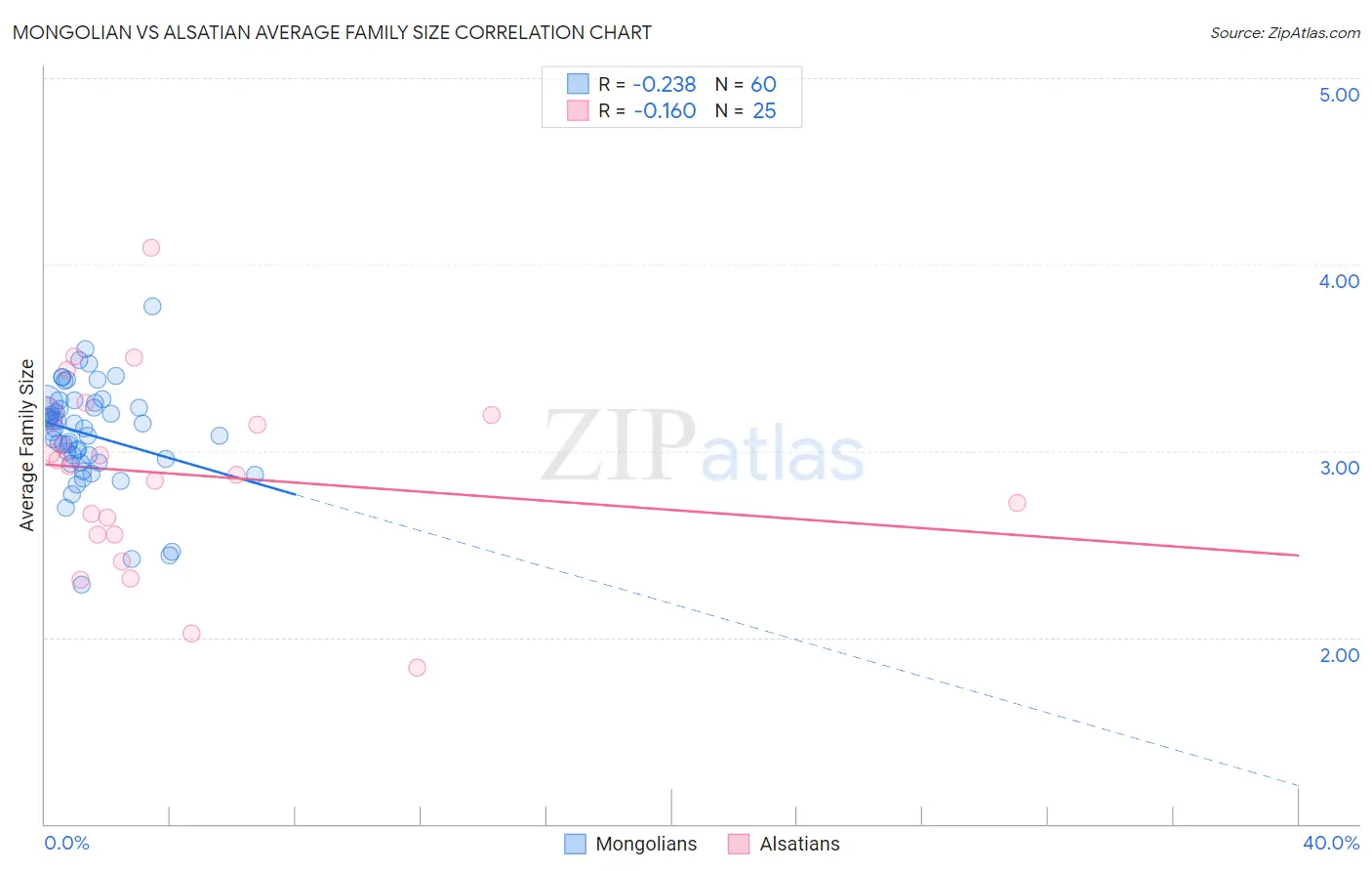Mongolian vs Alsatian Average Family Size