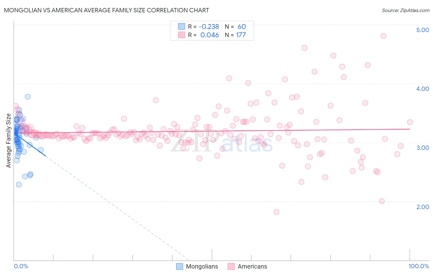 Mongolian vs American Average Family Size