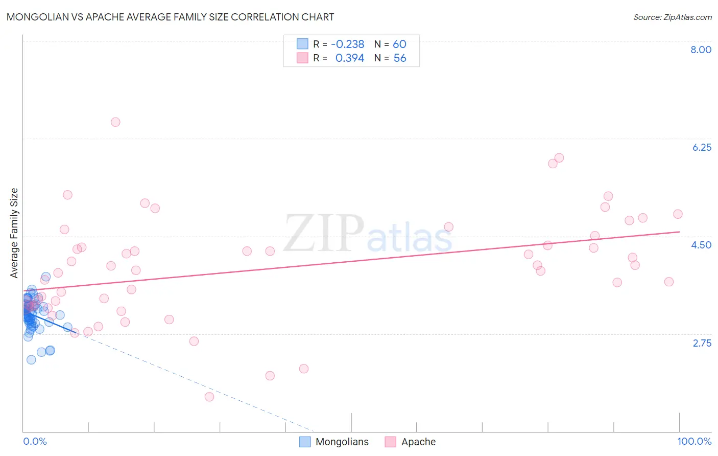 Mongolian vs Apache Average Family Size