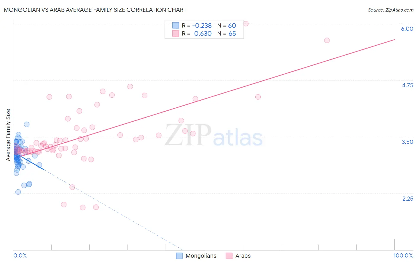 Mongolian vs Arab Average Family Size