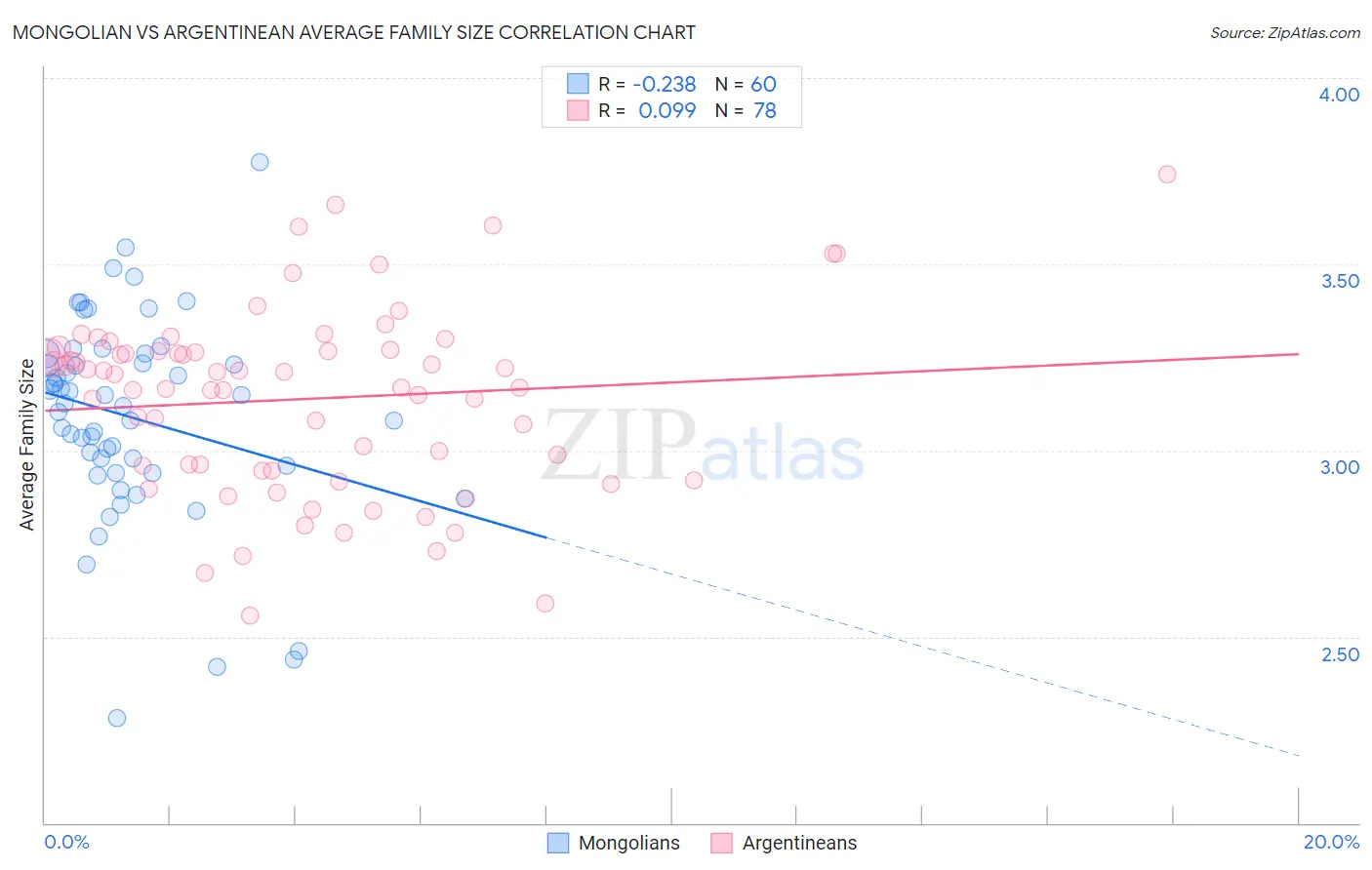 Mongolian vs Argentinean Average Family Size