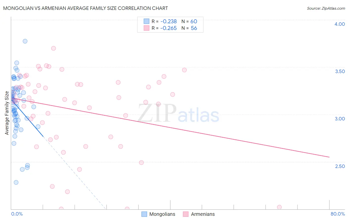 Mongolian vs Armenian Average Family Size