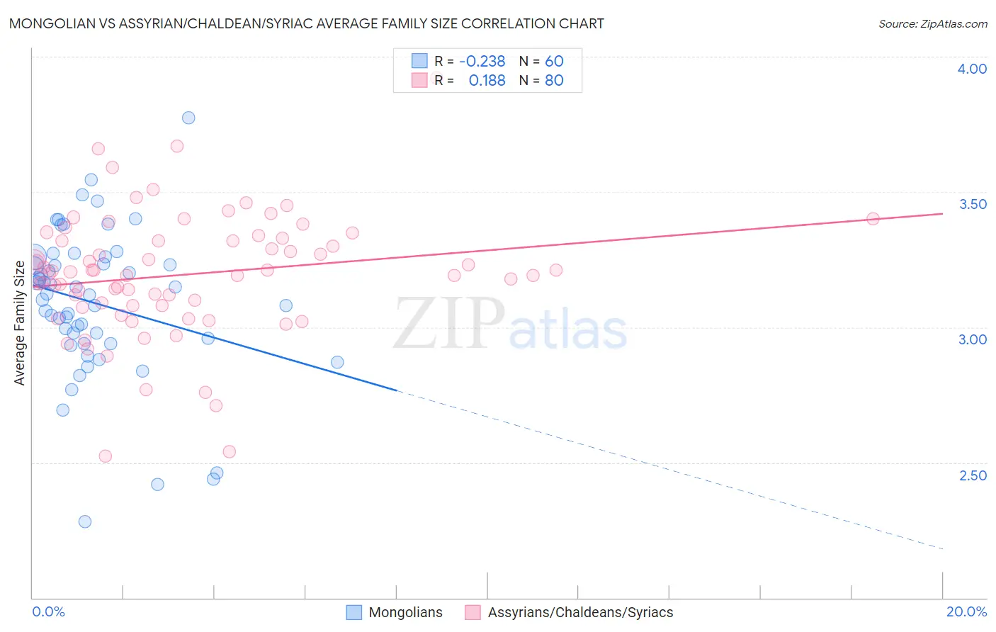 Mongolian vs Assyrian/Chaldean/Syriac Average Family Size