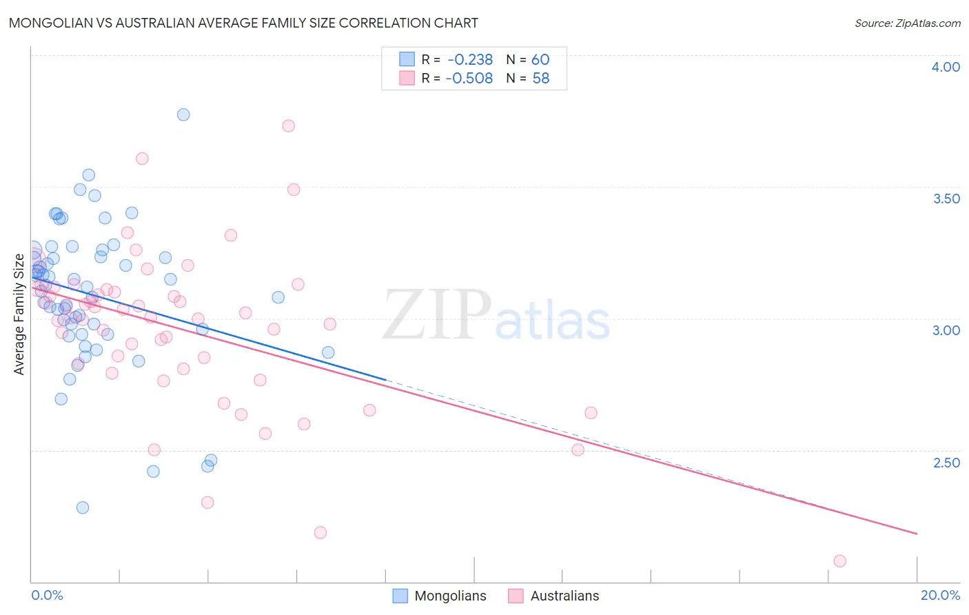Mongolian vs Australian Average Family Size