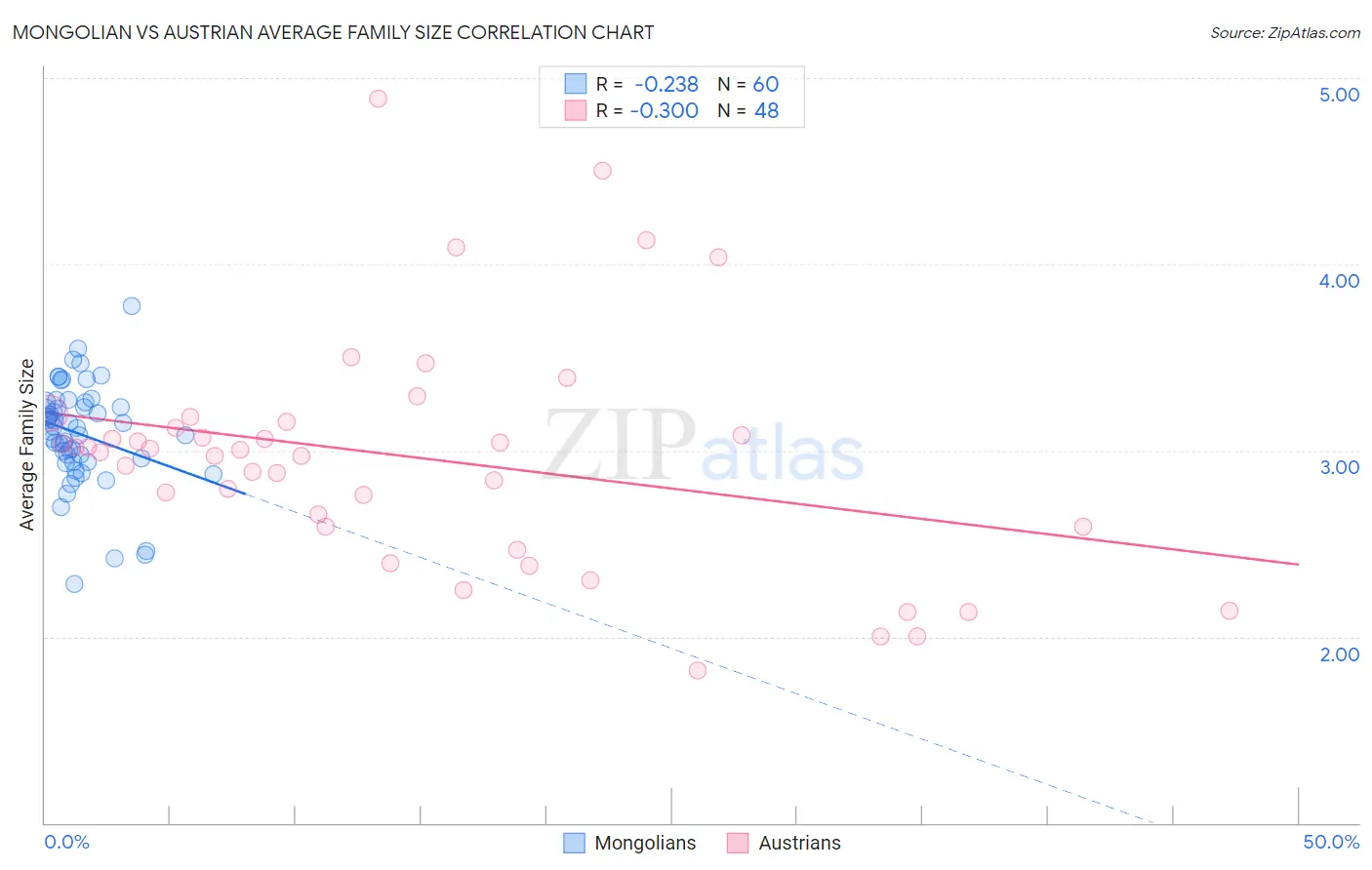 Mongolian vs Austrian Average Family Size