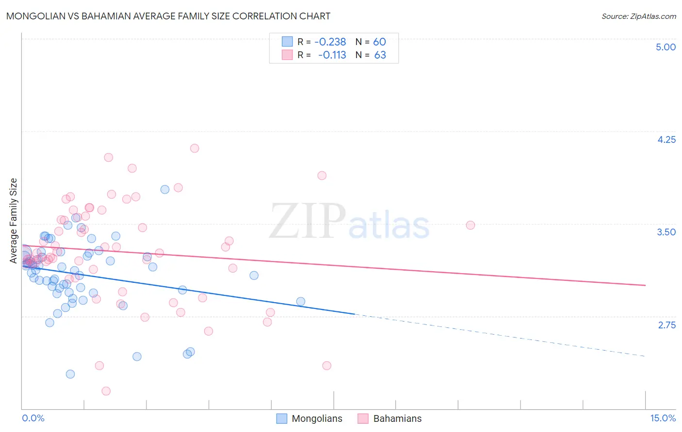 Mongolian vs Bahamian Average Family Size