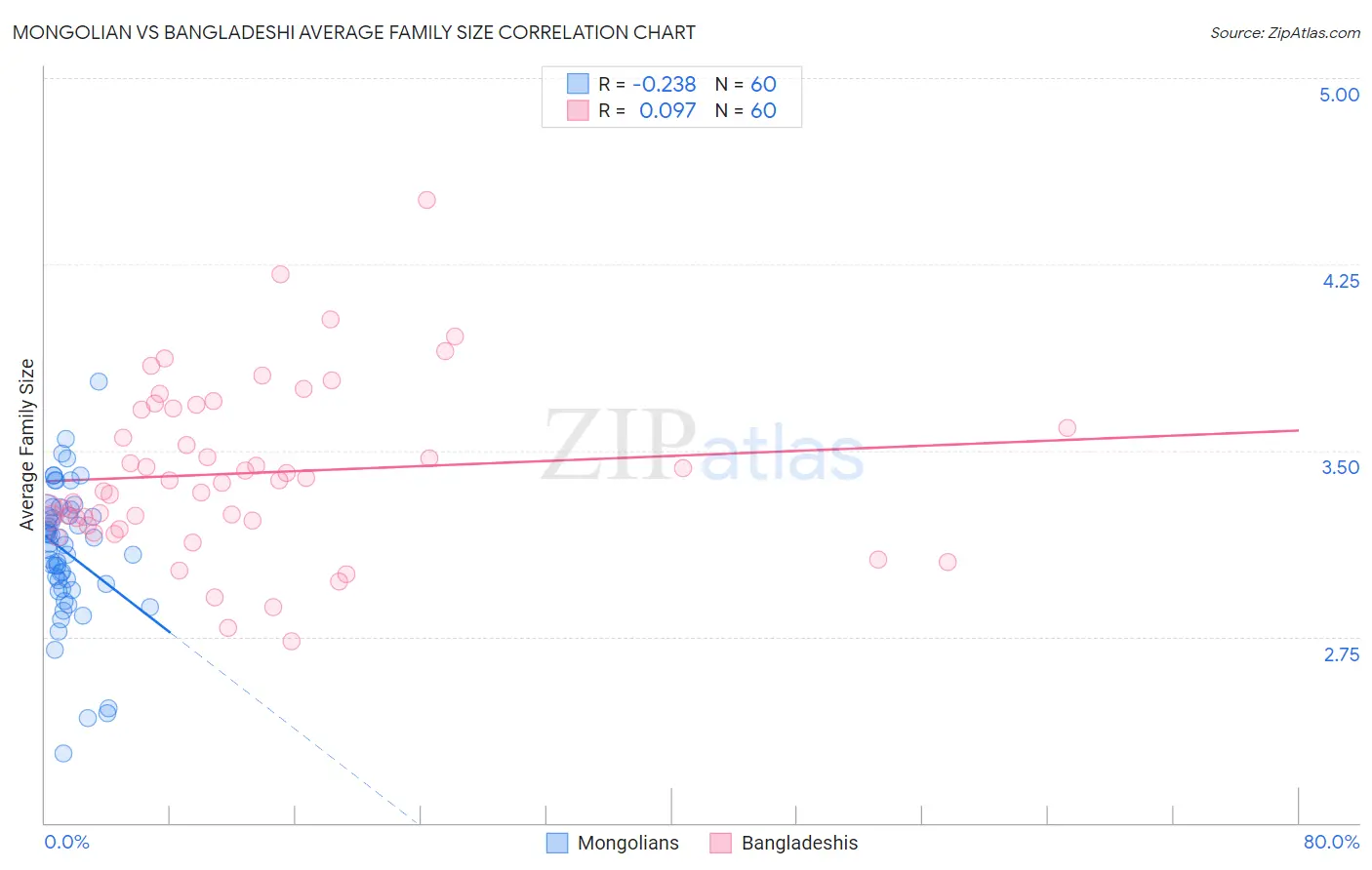 Mongolian vs Bangladeshi Average Family Size