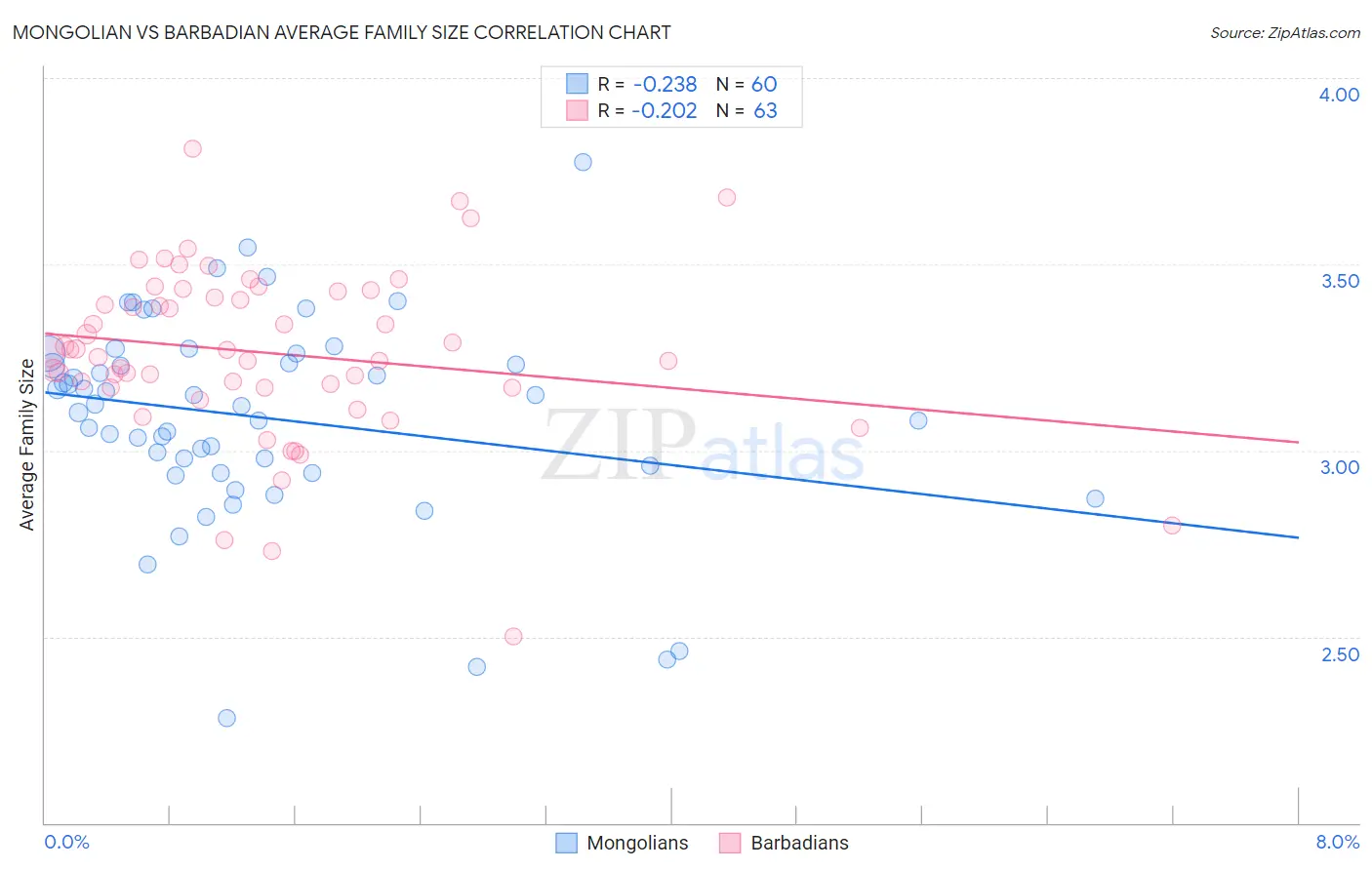 Mongolian vs Barbadian Average Family Size