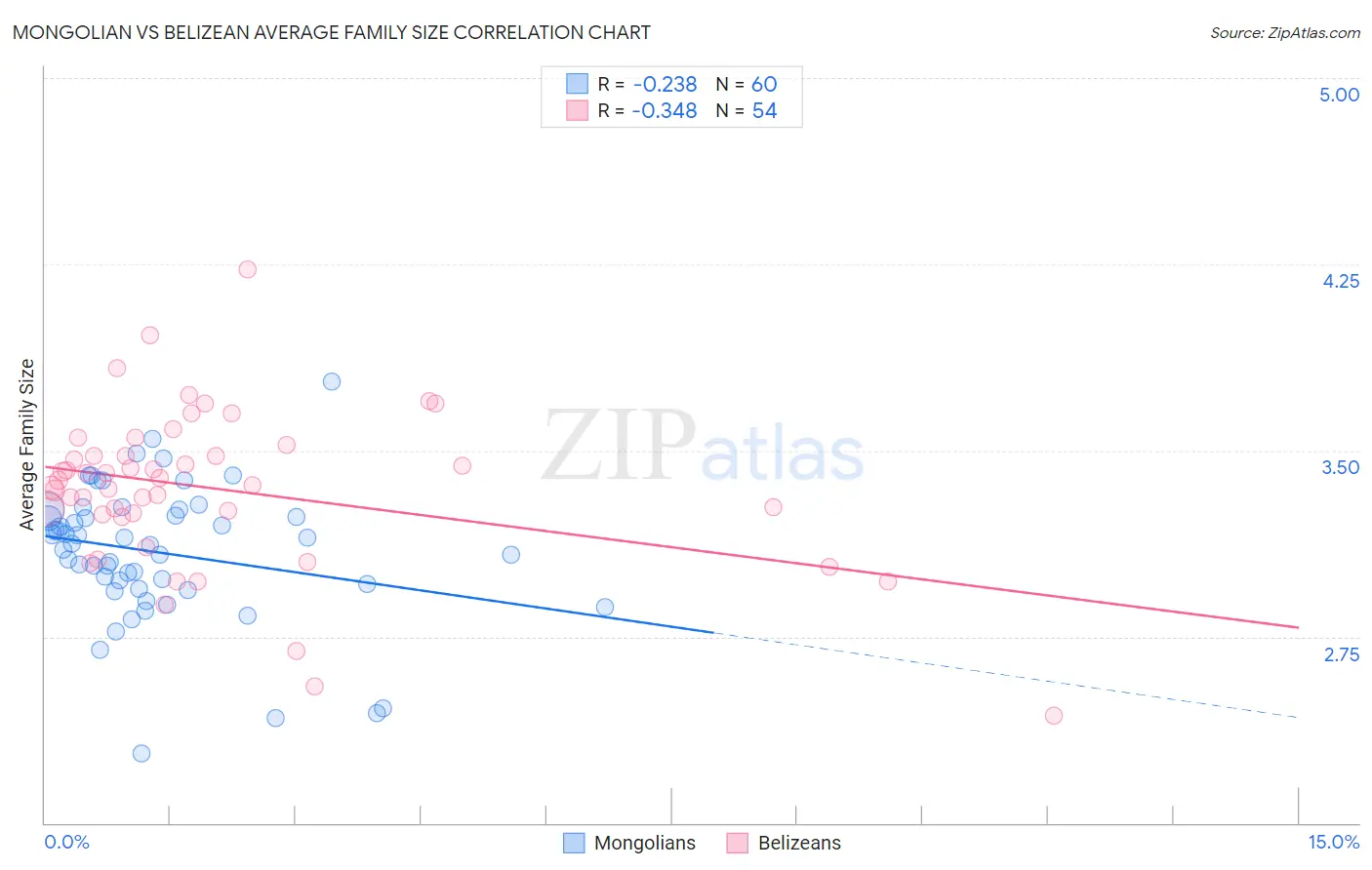 Mongolian vs Belizean Average Family Size