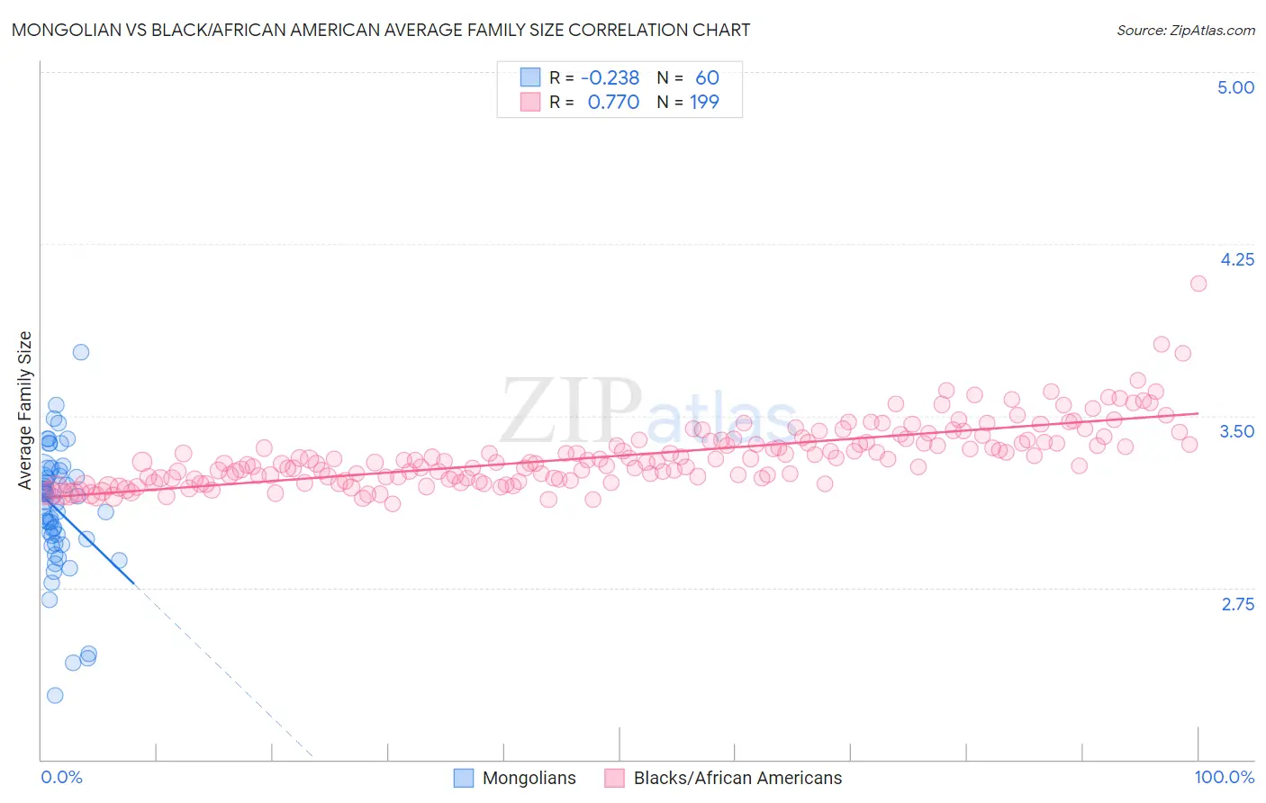 Mongolian vs Black/African American Average Family Size