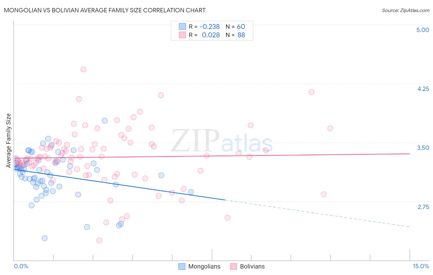 Mongolian vs Bolivian Average Family Size