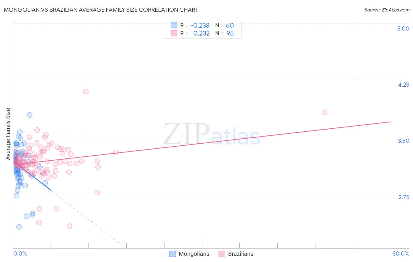 Mongolian vs Brazilian Average Family Size