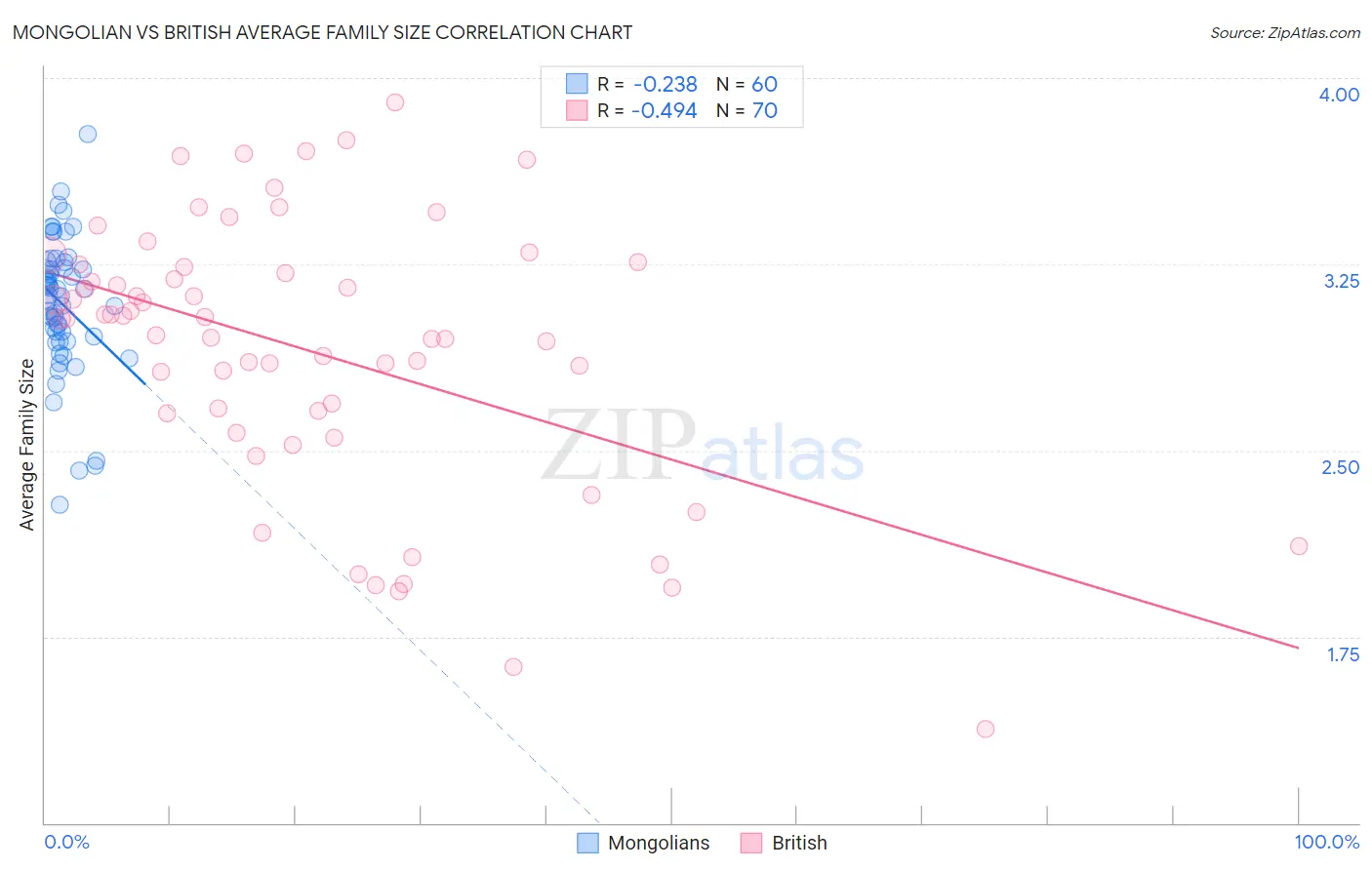 Mongolian vs British Average Family Size