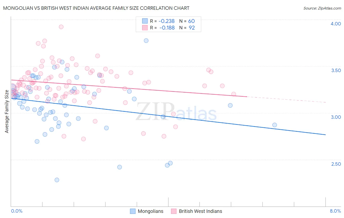 Mongolian vs British West Indian Average Family Size