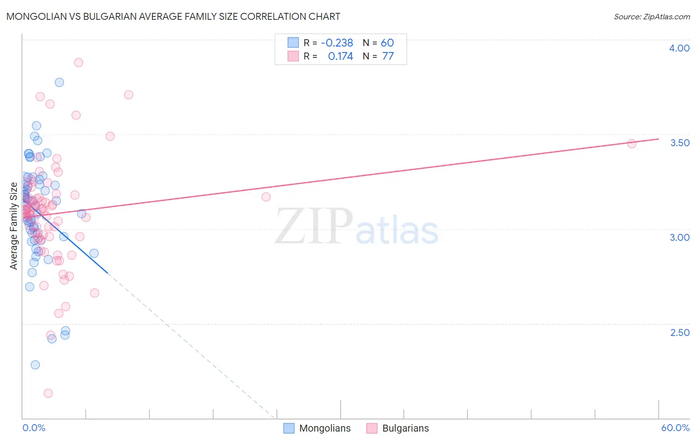 Mongolian vs Bulgarian Average Family Size