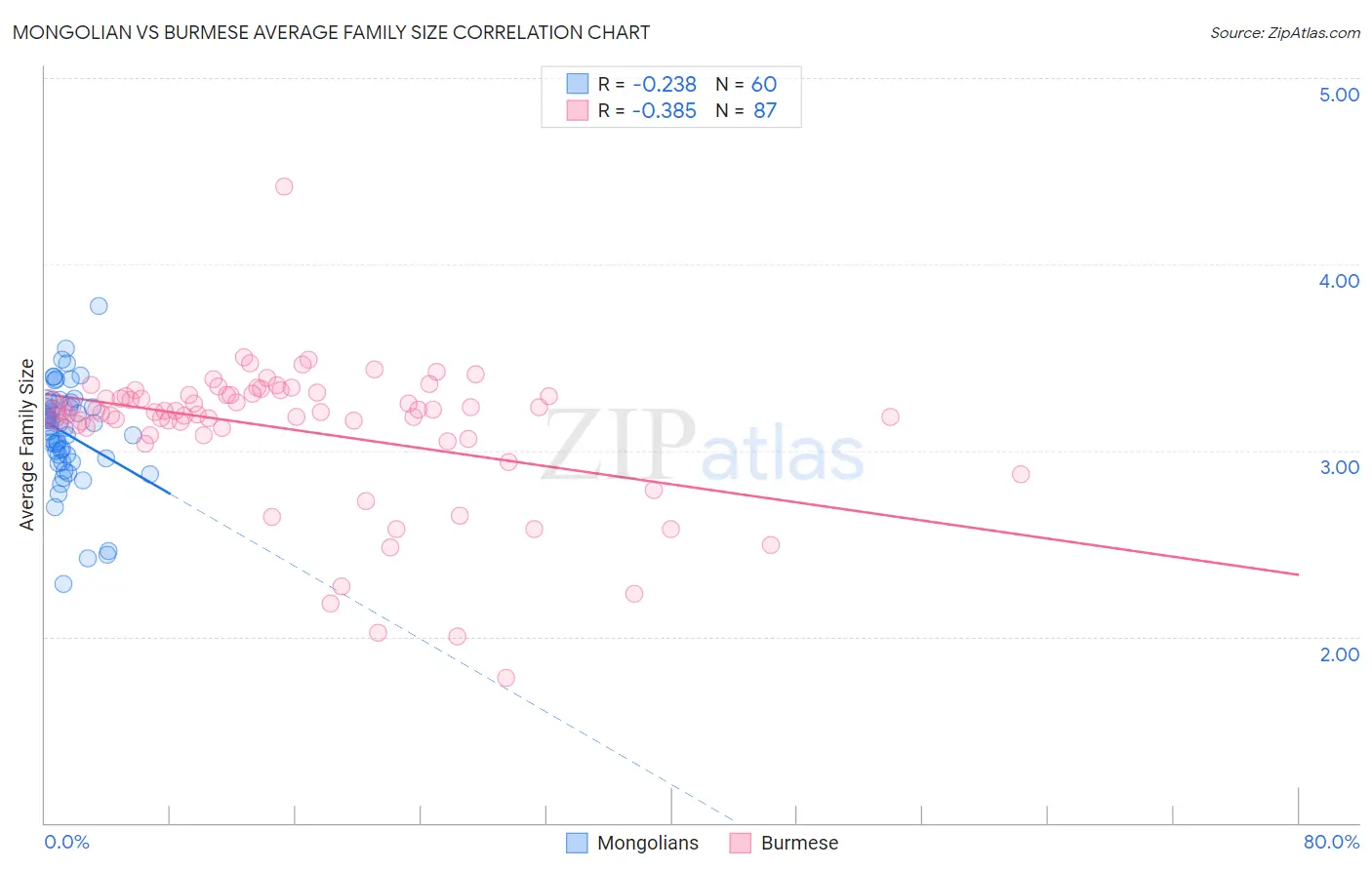 Mongolian vs Burmese Average Family Size
