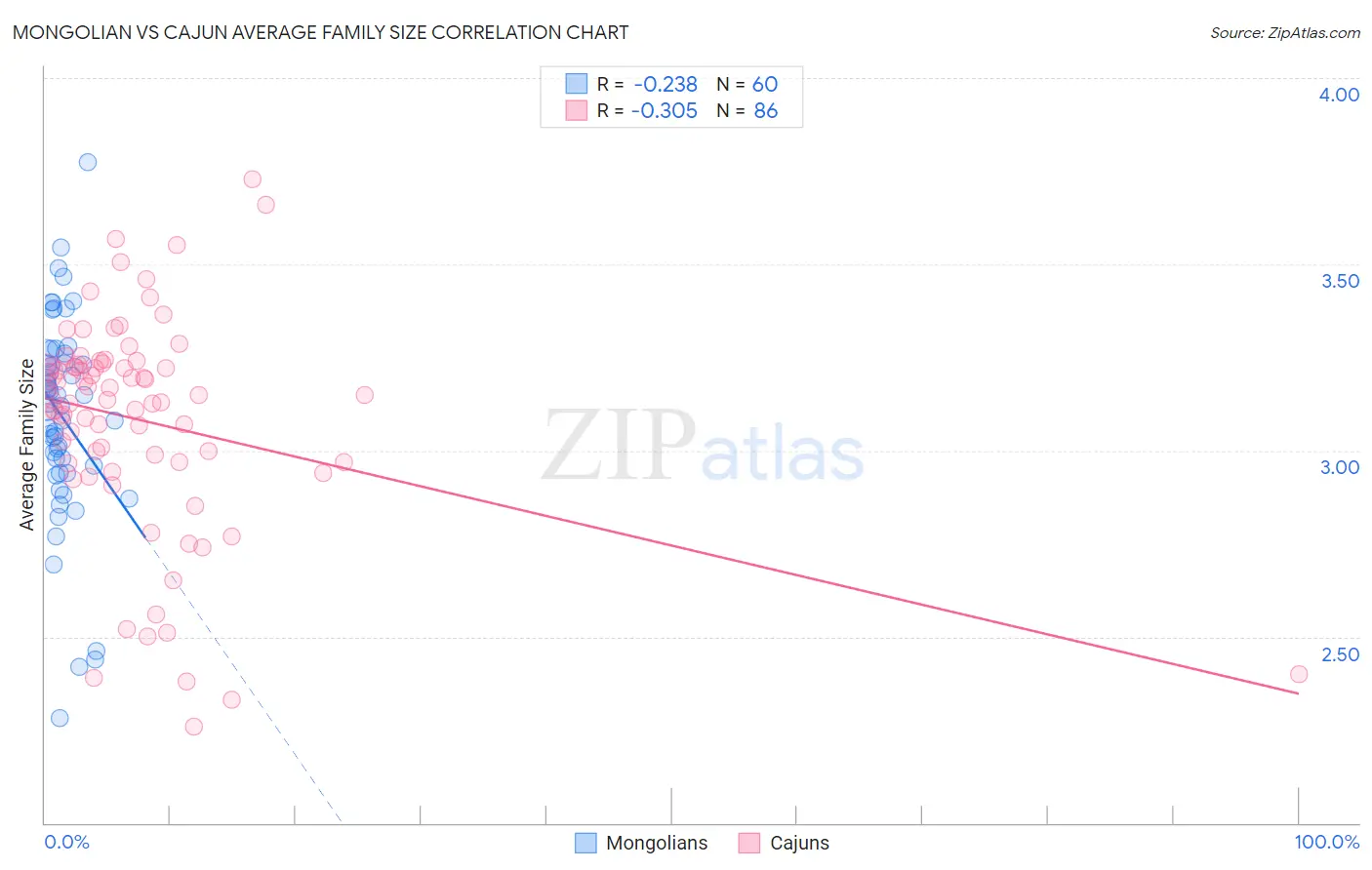 Mongolian vs Cajun Average Family Size