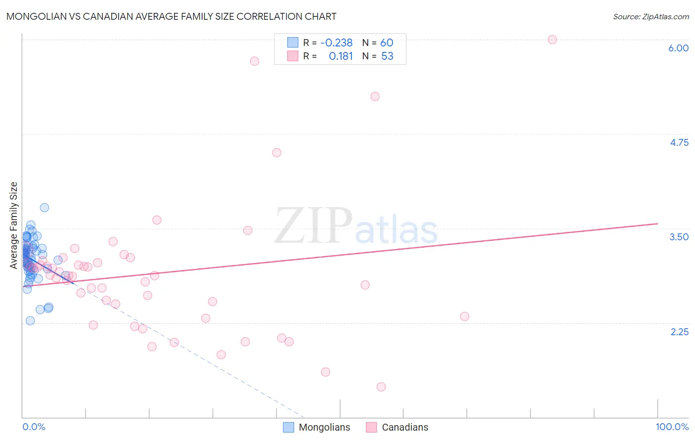 Mongolian vs Canadian Average Family Size