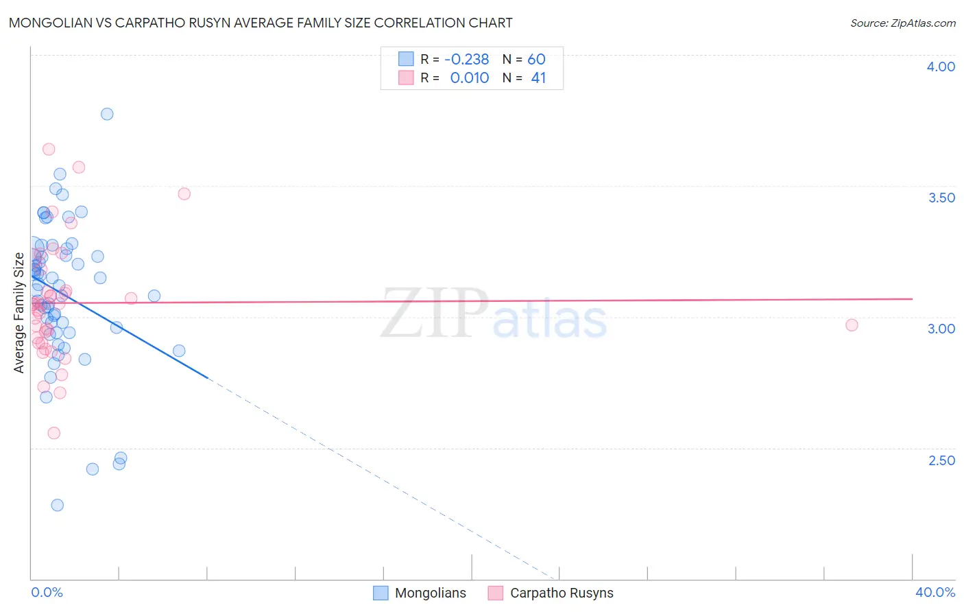 Mongolian vs Carpatho Rusyn Average Family Size