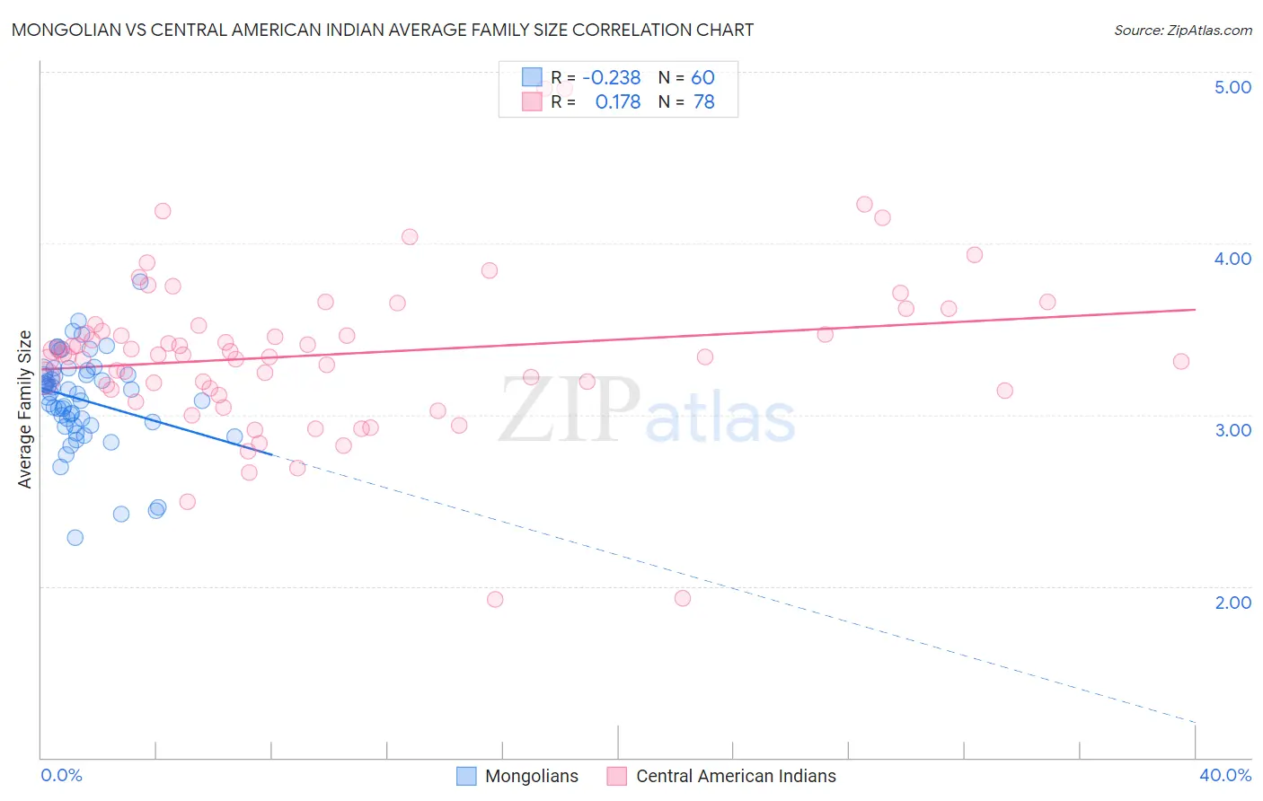 Mongolian vs Central American Indian Average Family Size