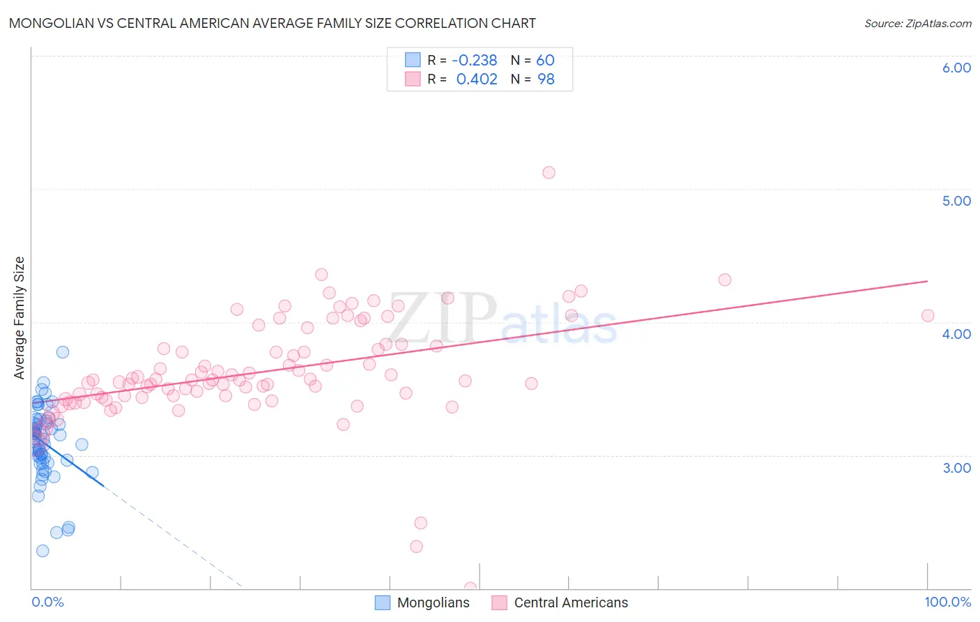 Mongolian vs Central American Average Family Size