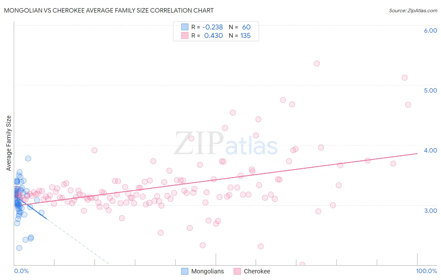 Mongolian vs Cherokee Average Family Size
