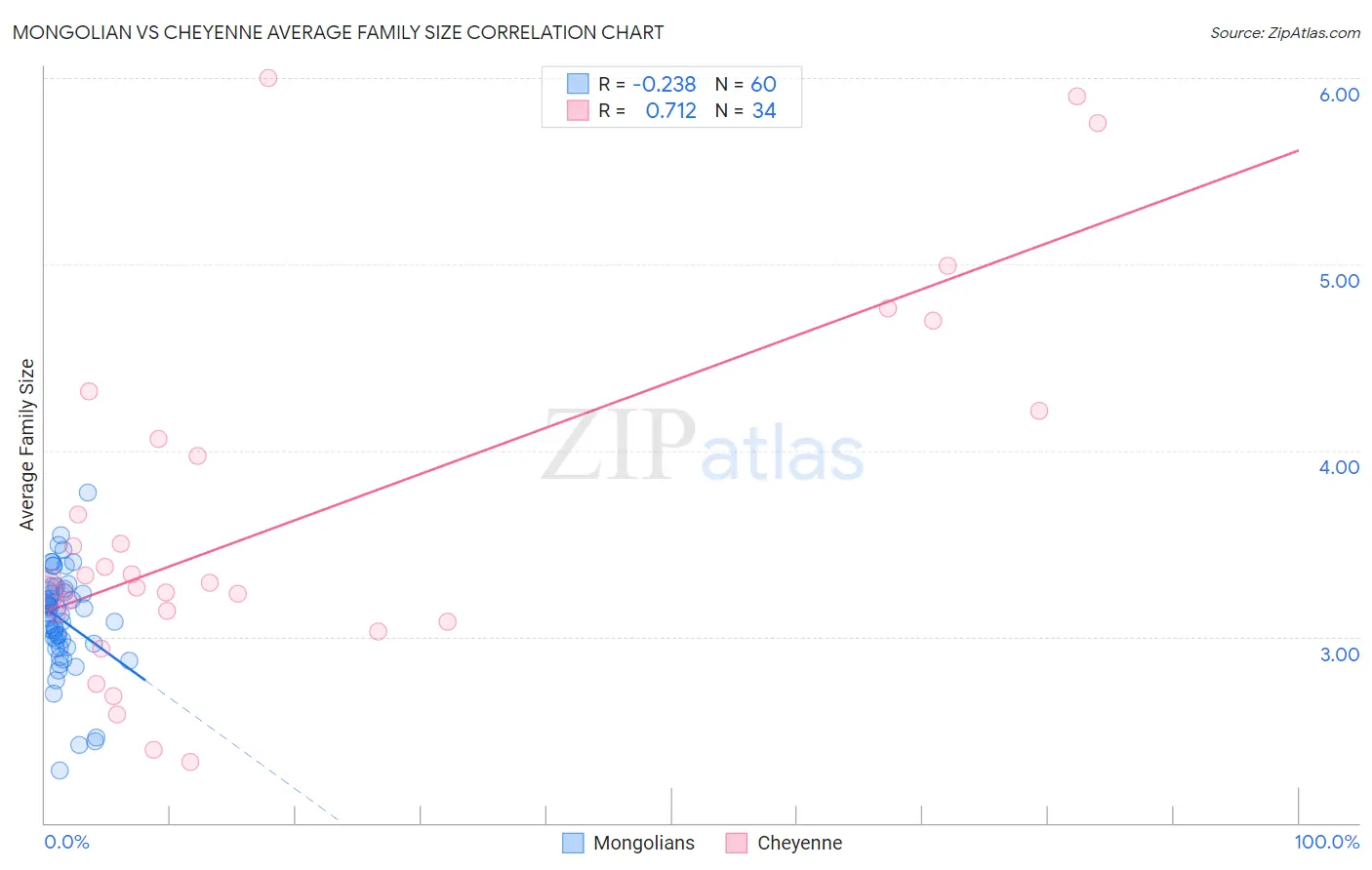 Mongolian vs Cheyenne Average Family Size