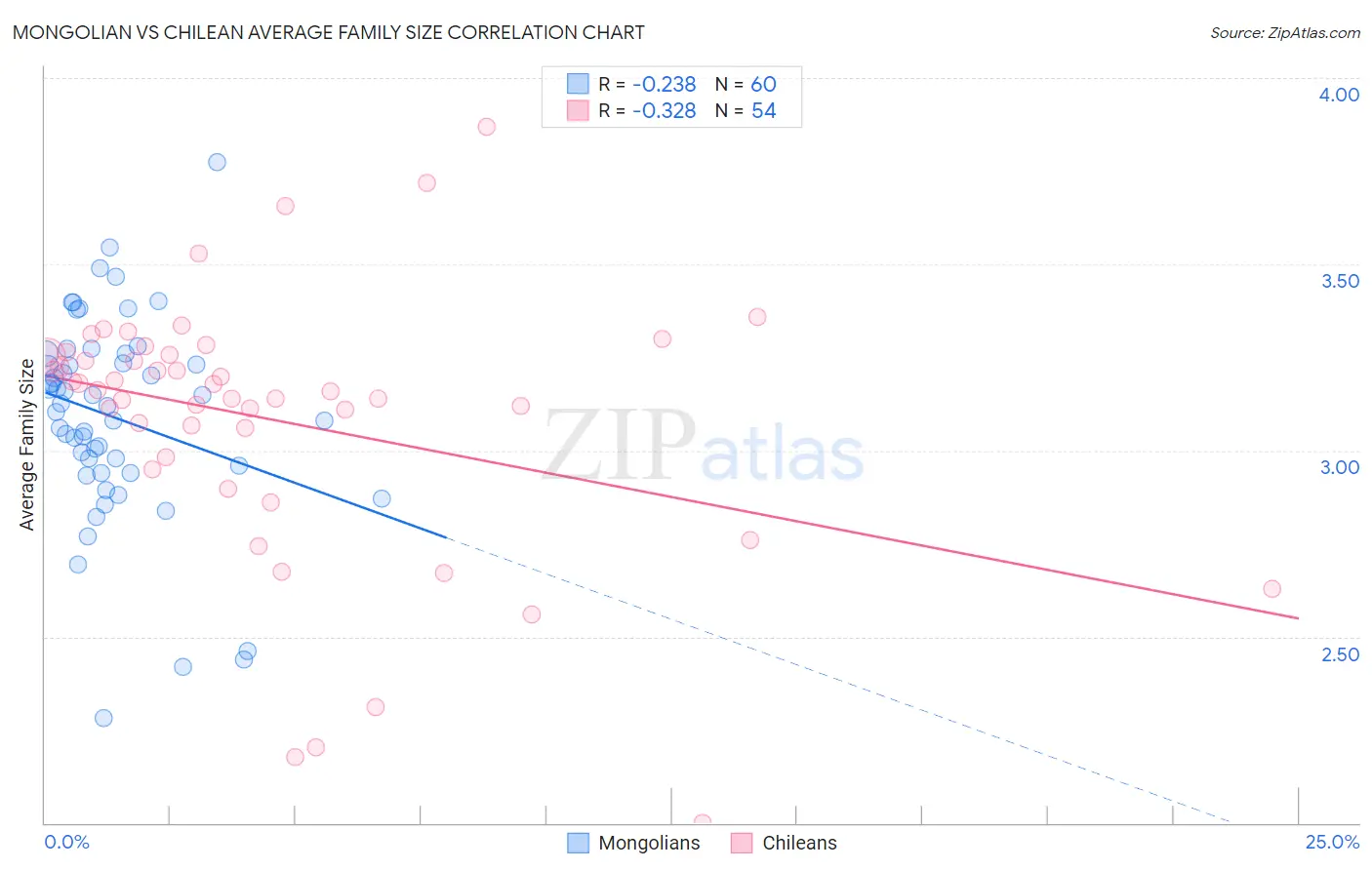 Mongolian vs Chilean Average Family Size