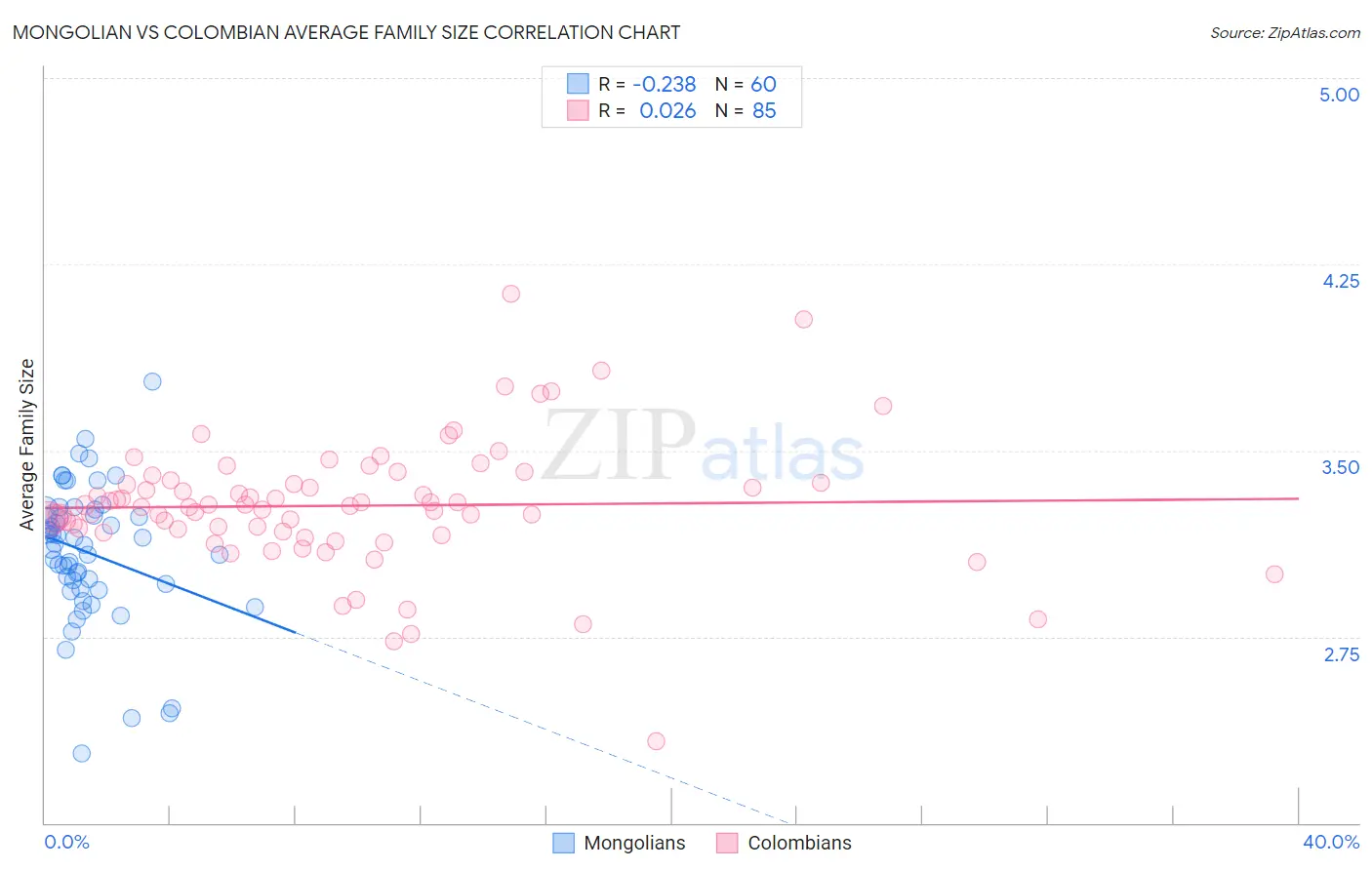 Mongolian vs Colombian Average Family Size
