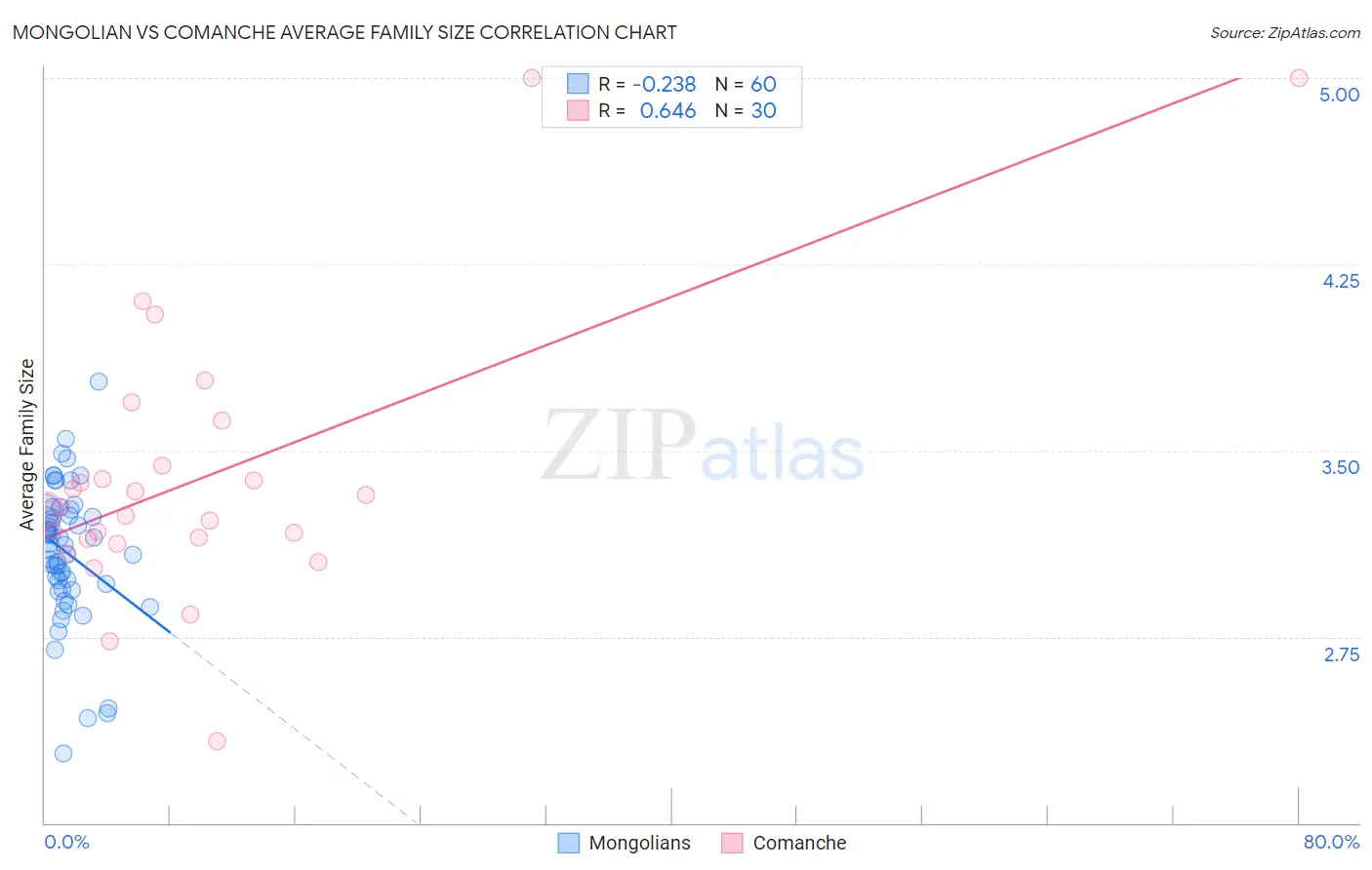 Mongolian vs Comanche Average Family Size