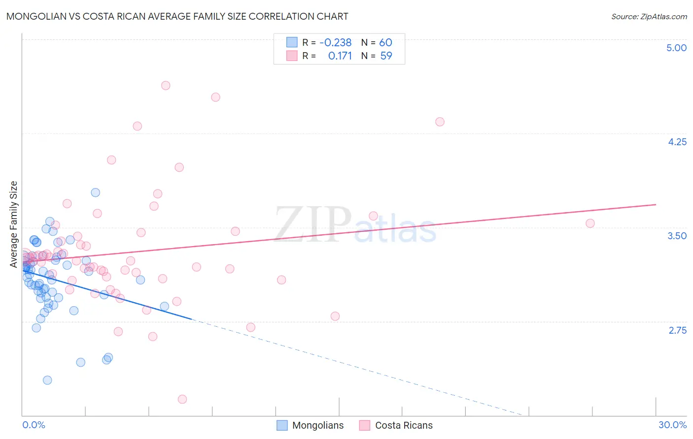 Mongolian vs Costa Rican Average Family Size