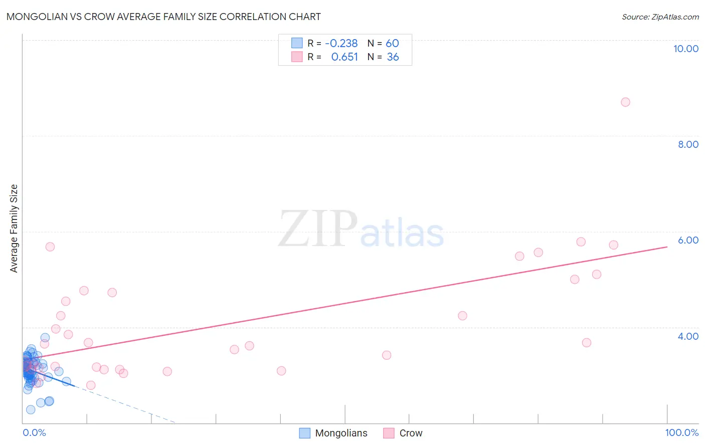 Mongolian vs Crow Average Family Size