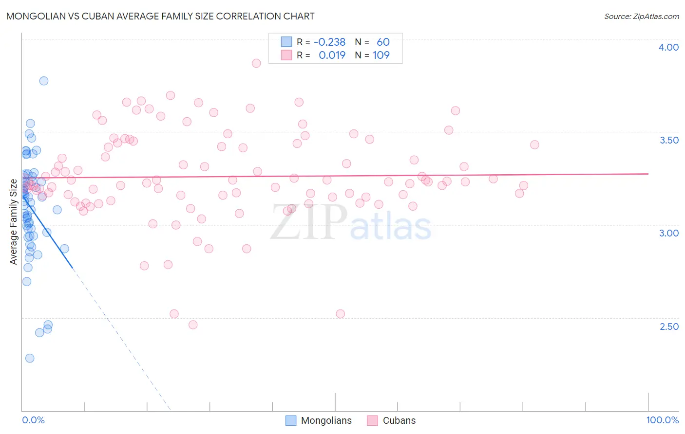 Mongolian vs Cuban Average Family Size